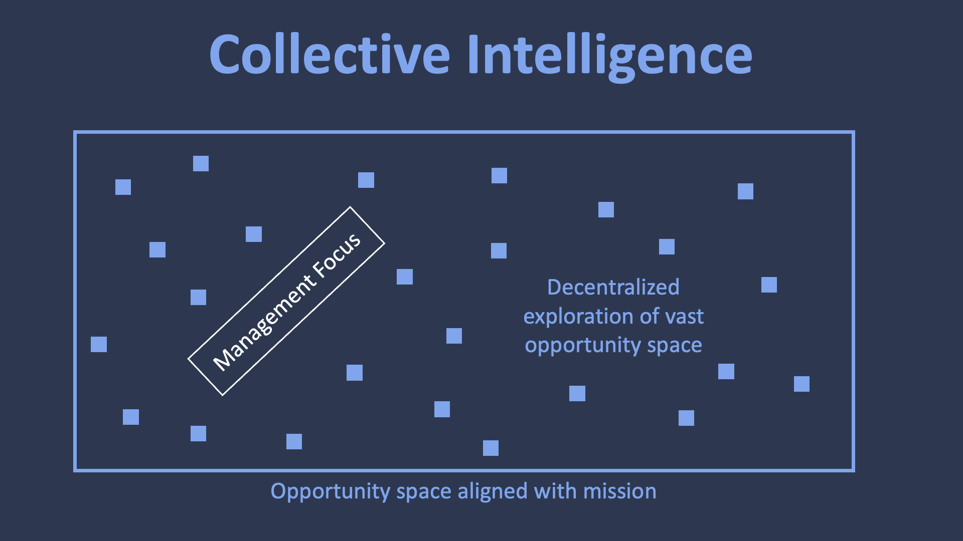 Image showing how collective intelligence enables decentralized exploration of the vast unexplored opportunity space outside management focus within the larger opportunity space aligned with mission.