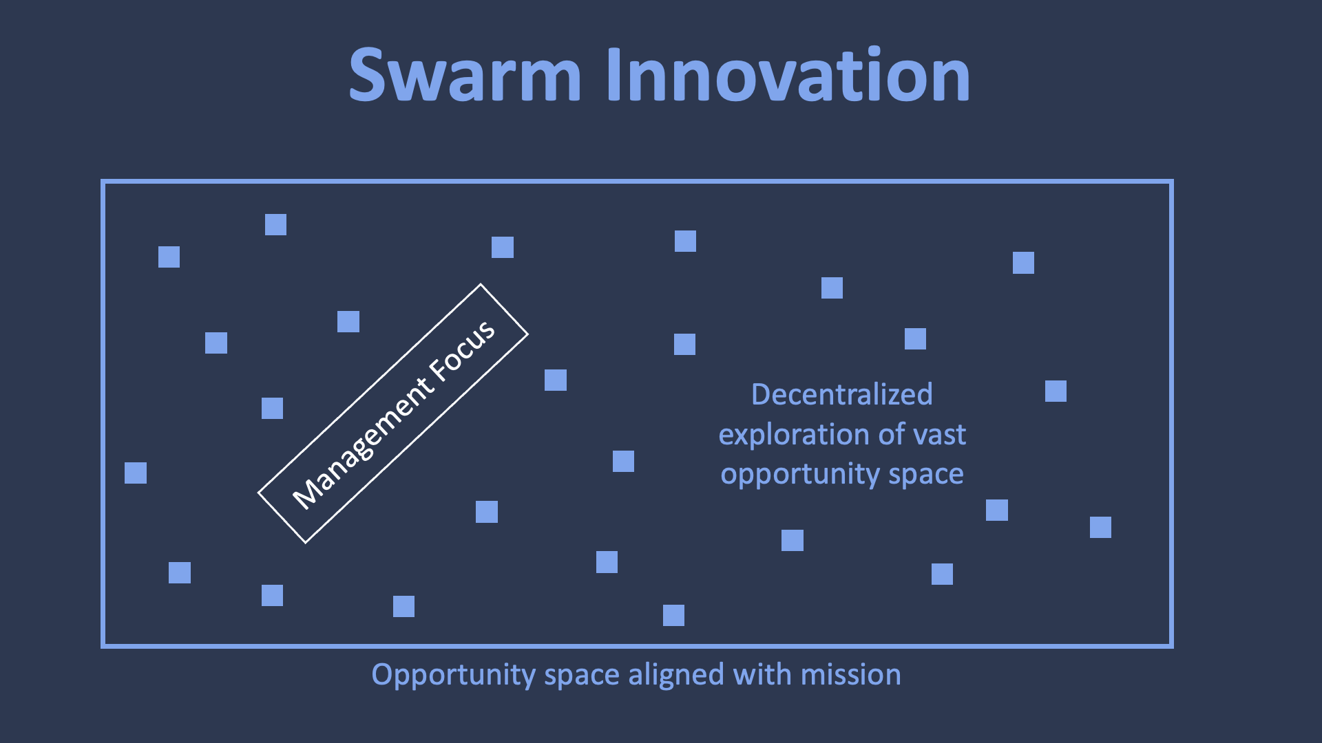 Image showing how swarm innovation enables decentralized exploration of the vast unexplored opportunity space outside management focus within the larger opportunity space aligned with mission.