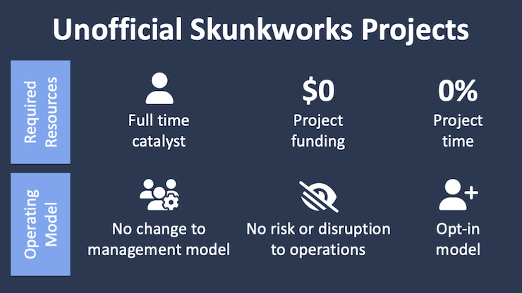 Table showing the required resources and operating model for unofficial skunkworks projects. Required resources = Full time catalyst + $0 Project funding + 0% Project time. Operating Model = No change to management model + No risk or disruption to operations + Opt-in model.