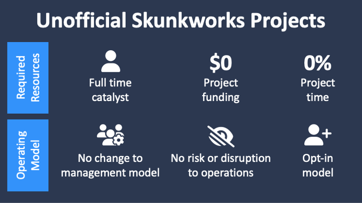 Table showing the required resources and operating model for unofficial skunkworks projects. Required resources = Full time catalyst + $0 Project funding + 0% Project time. Operating Model = No change to management model + No risk or disruption to operations + Opt-in model.