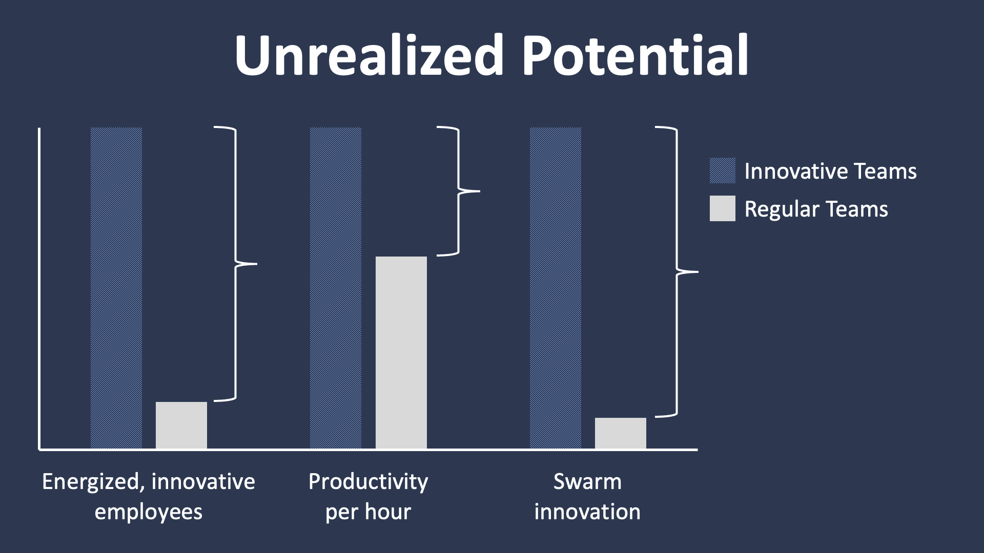 Graph showing unrealized potential of regular teams vs innovative teams. Regular teams significantly lag in (1) Energized, innovative employees, (2) Productivity per hour, and (3) Swarm innovation.