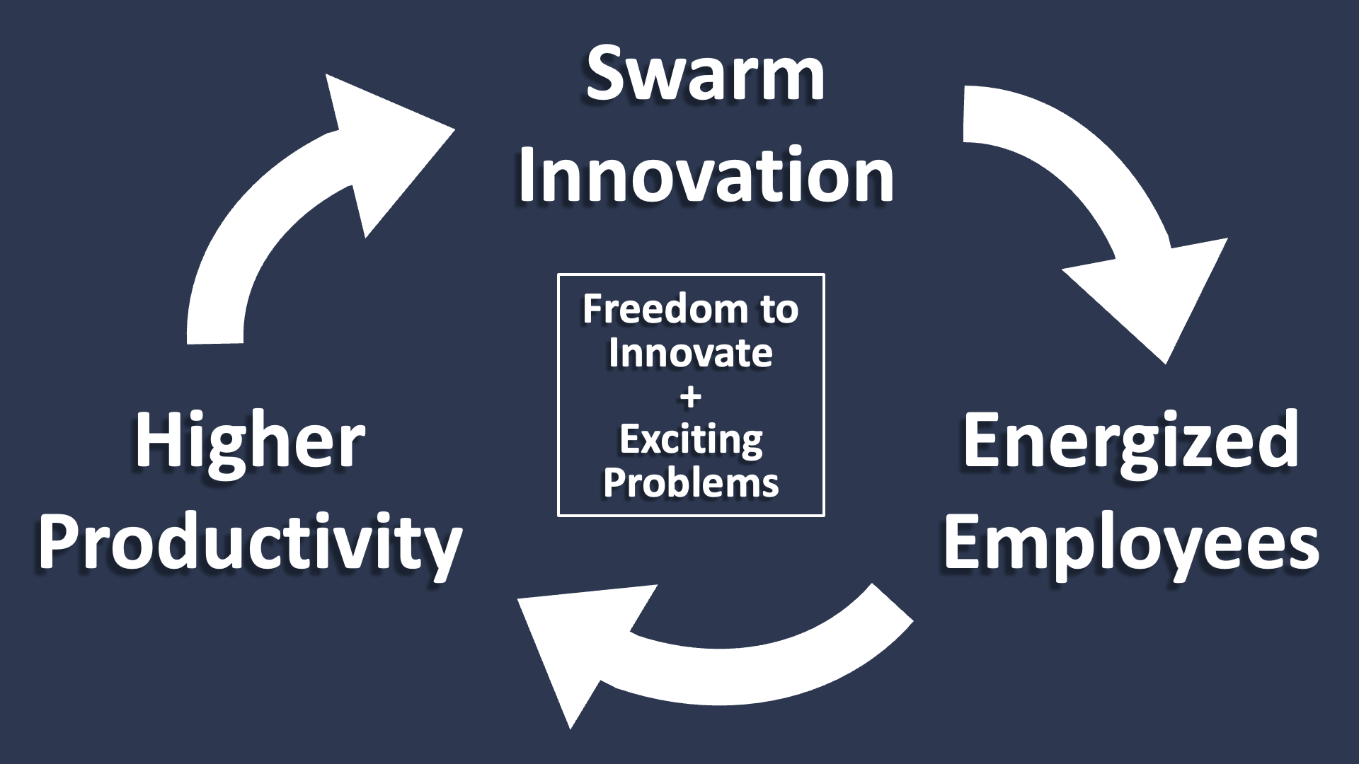 Graphic showing positive feedback loop: Swarm Innovation ⇒ Energized Employees ⇒ Higher Productivity. Feedback loop is driven by Freedom to Innovate + Exciting Problems.