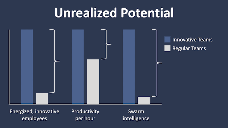 Graph showing unrealized potential of regular teams vs innovative teams. Regular teams significantly lag in (1) Energized, innovative employees, (2) Productivity per hour, and (3) Swarm intelligence.